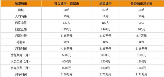 鹿角巷利潤分(fēn)析