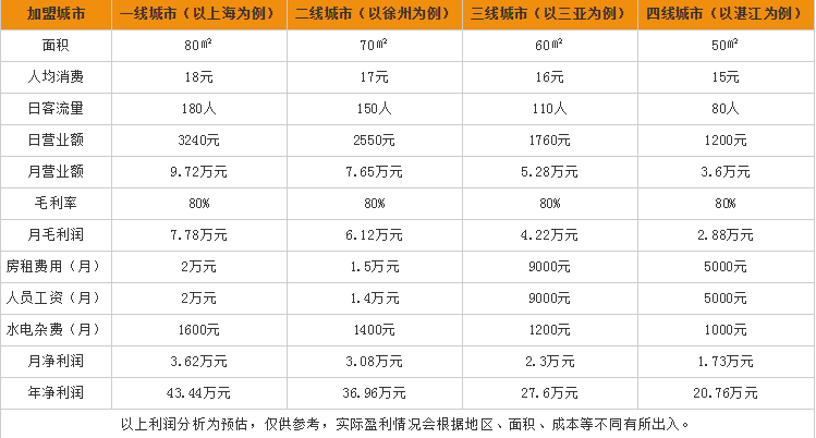 KOI奶茶加(jia)盟店(diàn)盈利分(fēn)析