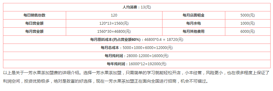 一(yi)芳水果茶加(jia)盟費，一(yi)芳水果茶加(jia)盟條件